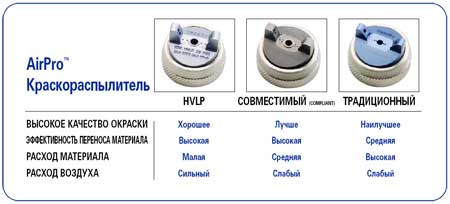 Краскораспылители Graco AirPro